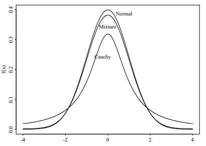 统计代写|应用时间序列分析代写applied time series analysis代考|Scale Mixture of Normal Distributions