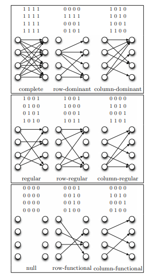 统计代写|复杂网络代写complex networks代考| Block Modeling