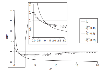 统计代写|似然估计作业代写Probability and Estimation代考|Comparison of Bias and MSE Functions