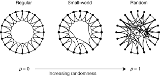 统计代写|复杂网络代写complex networks代考| Scale-Free Degree Distributions
