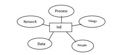 统计代写|计算机视觉作业代写Computer Vision代考|Interplay between IoE and IoT