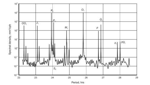 统计代写|时间序列分析作业代写time series analysis代考|Frequency Resolution of Autoregressive Spectral