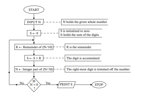 CS代写|程序设计作业代写algorithm Programming代考|Natural numbers