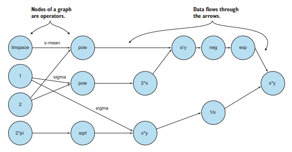 机器学习代写|tensorflow代写|Understanding code as a graph