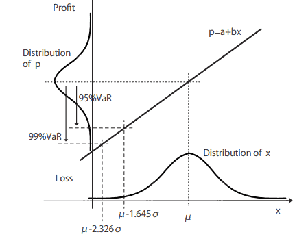 金融代写|利率建模代写Interest Rate Modeling代考|Covariance VaR Models