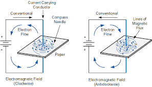 物理代写|电动力学代写electromagnetism代考|PHYC20014