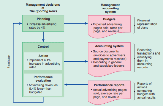会计代写|初级管理会计代写Principles of Management Accounting代考|ACCT7101