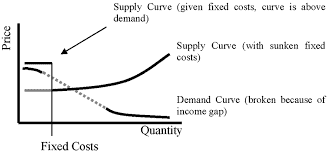 经济代写|微观经济学代写Microeconomics代考|Supply and Demand in Construction