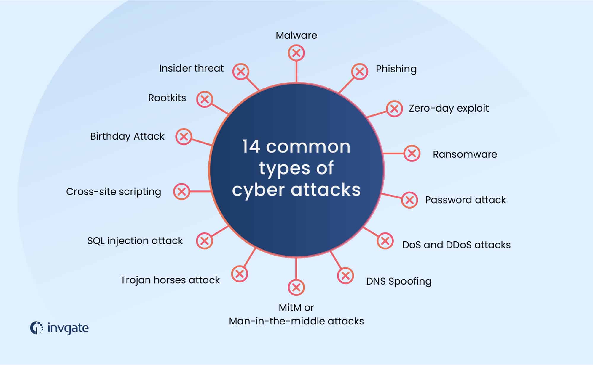 数学代写|密码学作业代写Cryptography代考|Types of attack