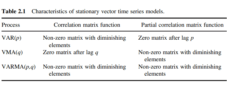 统计代写|时间序列分析代写Time-Series Analysis代考|Vector time series model building