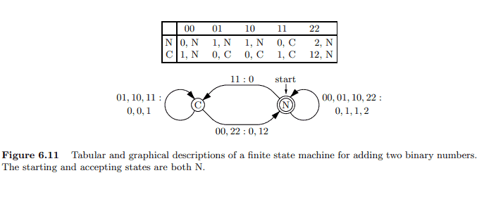 数学代写|组合学代写Combinatorics代考|Finite State Machines