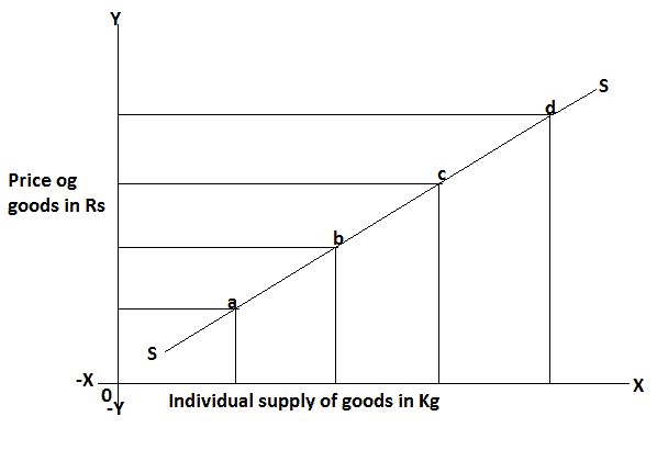 经济代写|宏观经济学代写Macroeconomics代考|An Individual Supply Curve