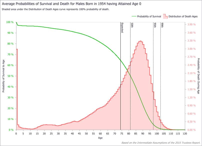 统计代写|生存模型代写survival model代考|Full Data, Uniform Distribution for Mortality