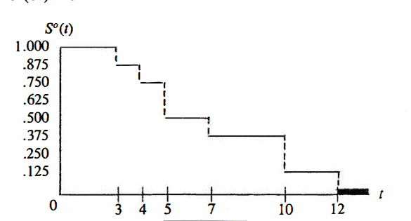 统计代写|生存模型代写survival model代考|Estimation of S(t) from {pi}