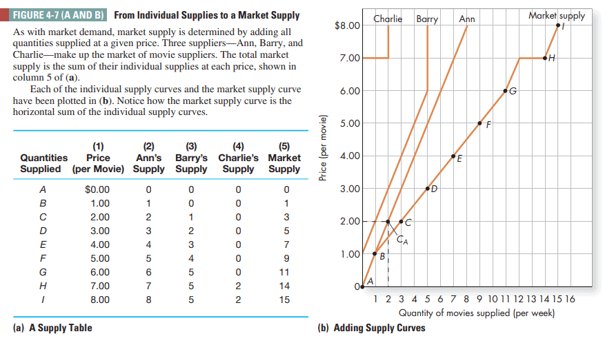 经济代写|微观经济学代写Microeconomics代考|From a Supply Table to a Supply Curve