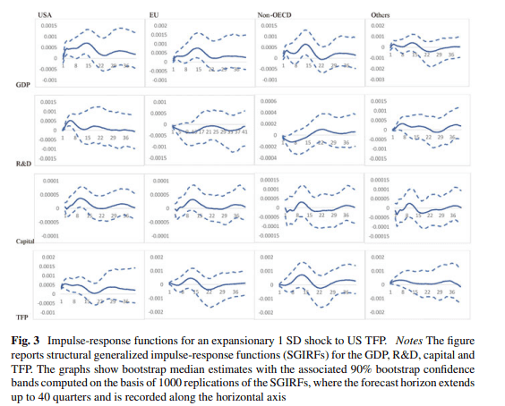 经济代写|计量经济学代写Econometrics代考|Structural Generalized Impulse-Response Function (SGIRF) Analysis of US Productivity Shocks