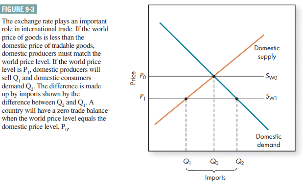 经济代写|微观经济学代写Microeconomics代考|Determination of Exchange Rates and Trade
