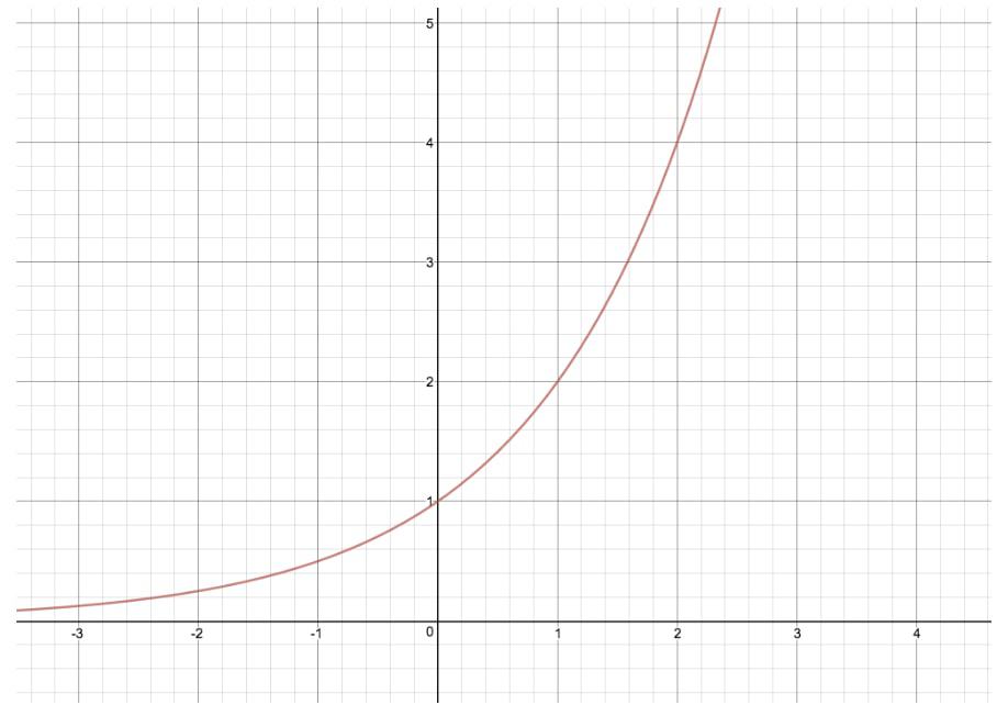 数学代写|微积分代写Calculus代写|The General Exponential Function $a^x$