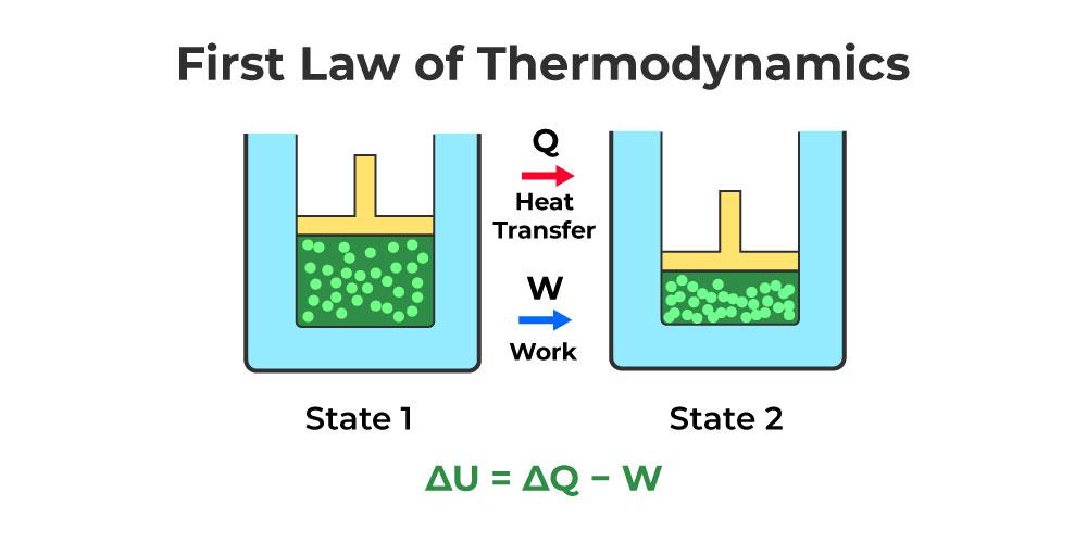 物理代写|热力学代写thermodynamics代考|MENG3401