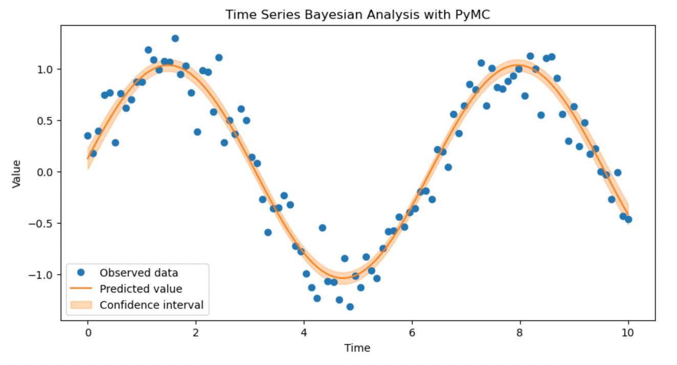 贝叶斯分析代写Bayesian Analysis代考2023